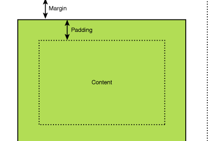 CSS Box model voorbeeld