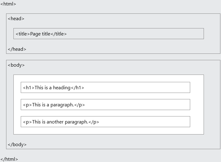 afbeelding html structuur
